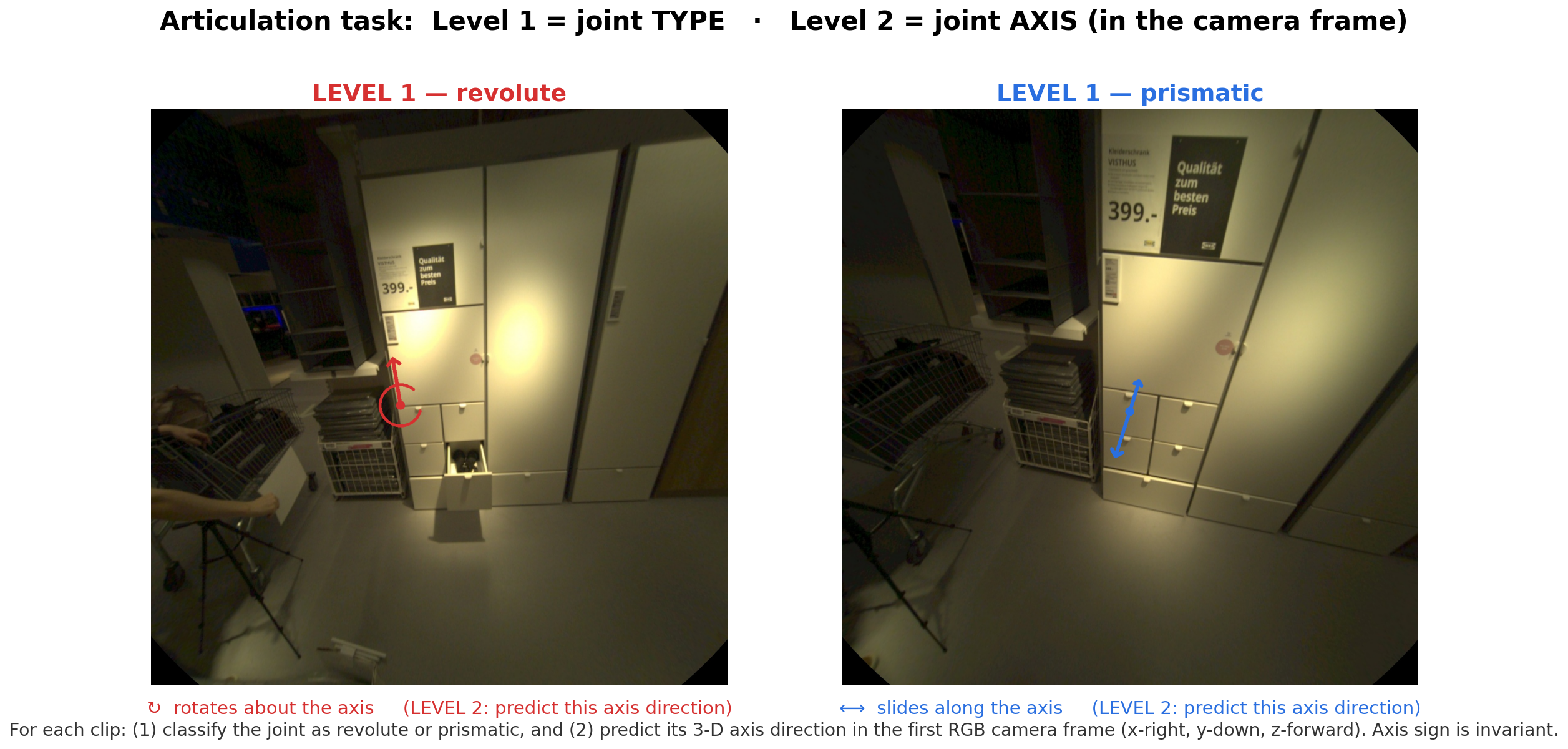 Articulation task: Level 1 joint type classification and Level 2 axis direction estimation