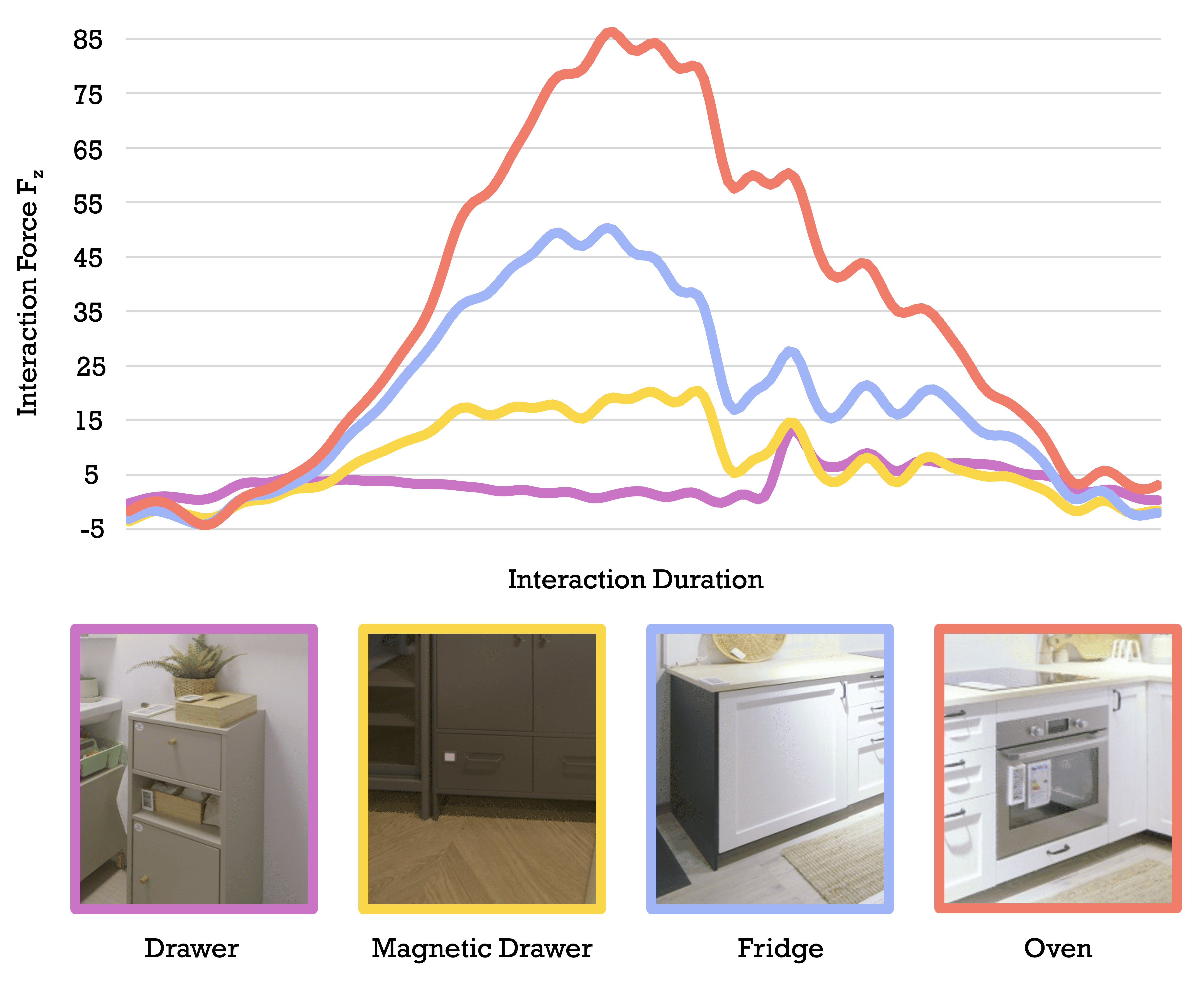 Force profiles